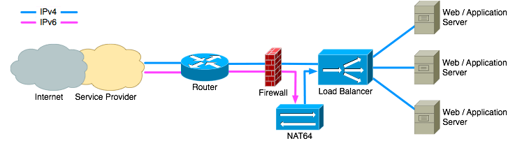 mcaoipv6-08-nat64-b-727