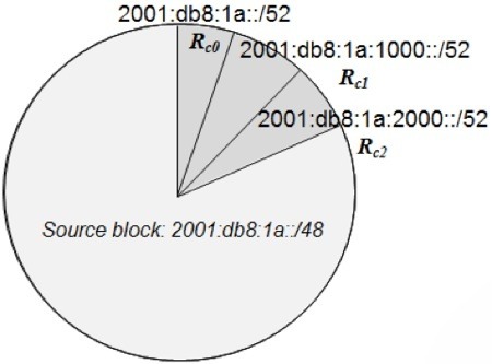 Monotonic IPv6 Allocation