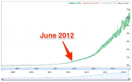Google IPv6 stats