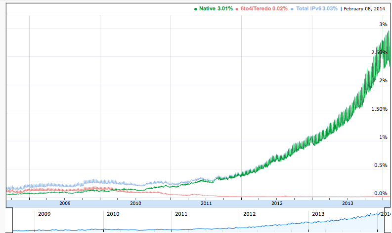 IPv6 Traffic and Mobile Networks: Thoughts After World IPv6 Congress Thumbnail