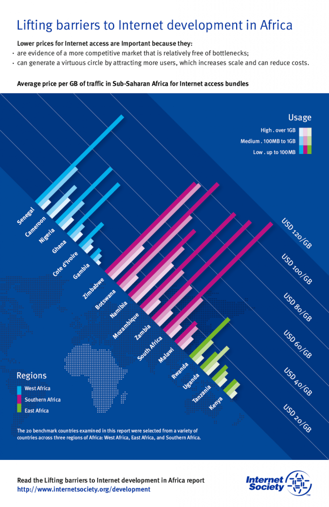 Average price per GB of traffic in Sub-Saharan Africa for Internet access Thumbnail