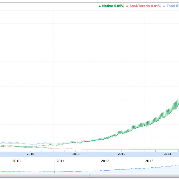 Google IPv6 Traffic Passes 5% – IPv6 Internet Growing Faster than IPv4! Thumbnail