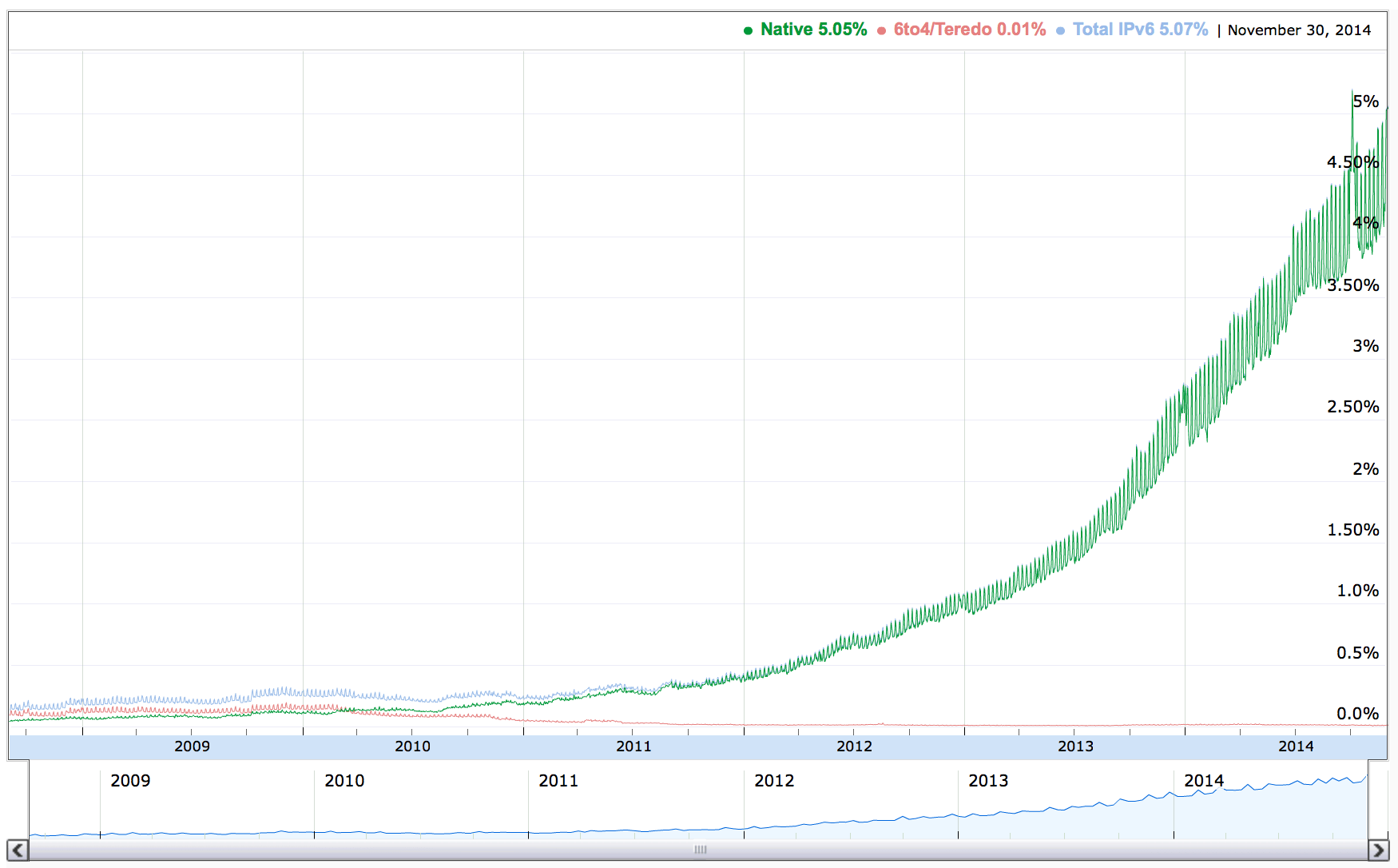 Google IPv6 Traffic Passes 5% – IPv6 Internet Growing Faster than IPv4! Thumbnail