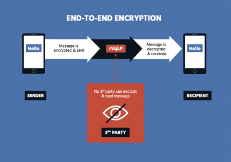 End to end encryption
