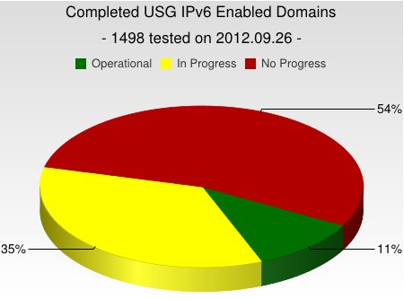 usg-ipv6-snapshot