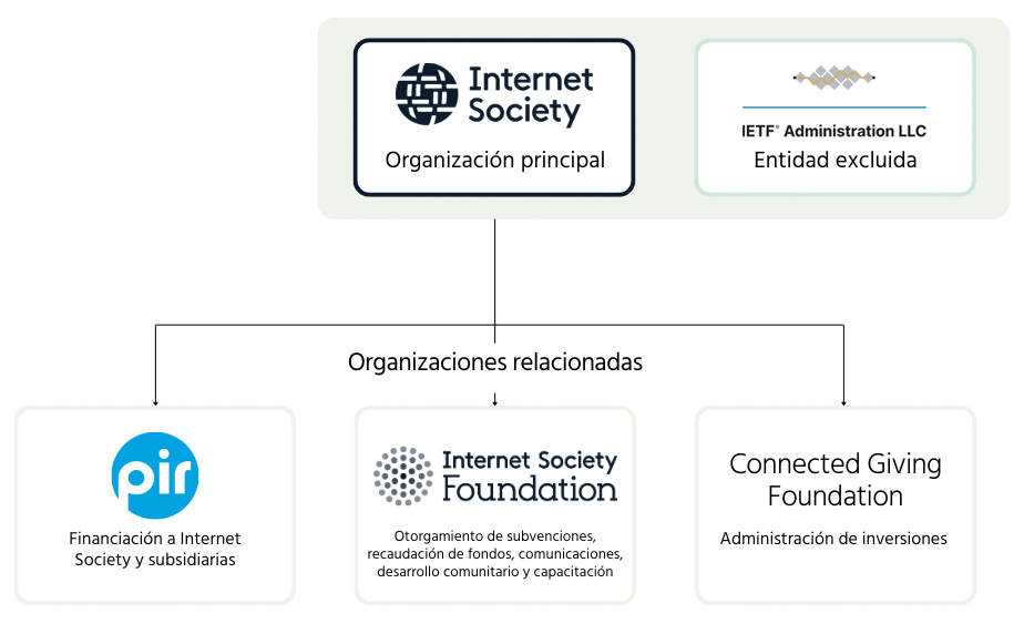 Diagrama de flujo que muestra la estructura de Internet Society y sus organizaciones relacionadas. Internet Society es la organización matriz y IETF está en la misma línea como entidad ignorada. PIR (financiación de Internet Society y subsidiarias), Internet Society Foundation (concesión de subvenciones, recaudación de fondos, comunicaciones, desarrollo comunitario y capacitación) y Connected Giving Foundation (gestión de inversiones) son todas organizaciones relacionadas.