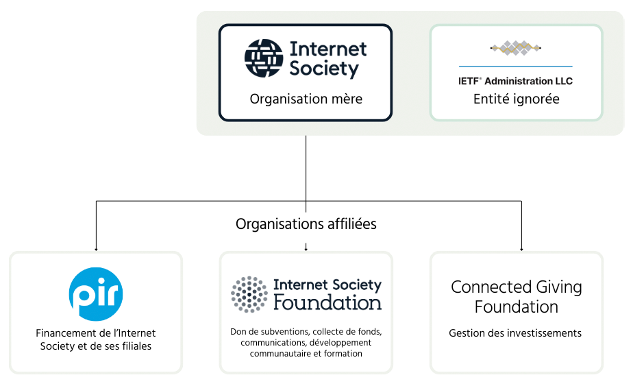 Organigramme montrant la structure de l'Internet Society et de ses organisations apparentées. L'Internet Society est l'organisation mère, l'IETF étant sur la même ligne en tant qu'entité ignorée. Le PIR (Financement de l'Internet Society et de ses filiales), la Fondation Internet Society (octroi de subventions, collecte de fonds, communications, développement communautaire et formation) et la Connected Giving Foundation (gestion des investissements) sont toutes des organisations apparentées.