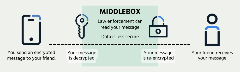A graphic illustrating how an encryption middlebox works.