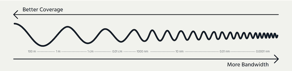 A graphic showing how different spectrum frequencies affect coverage and bandwidth