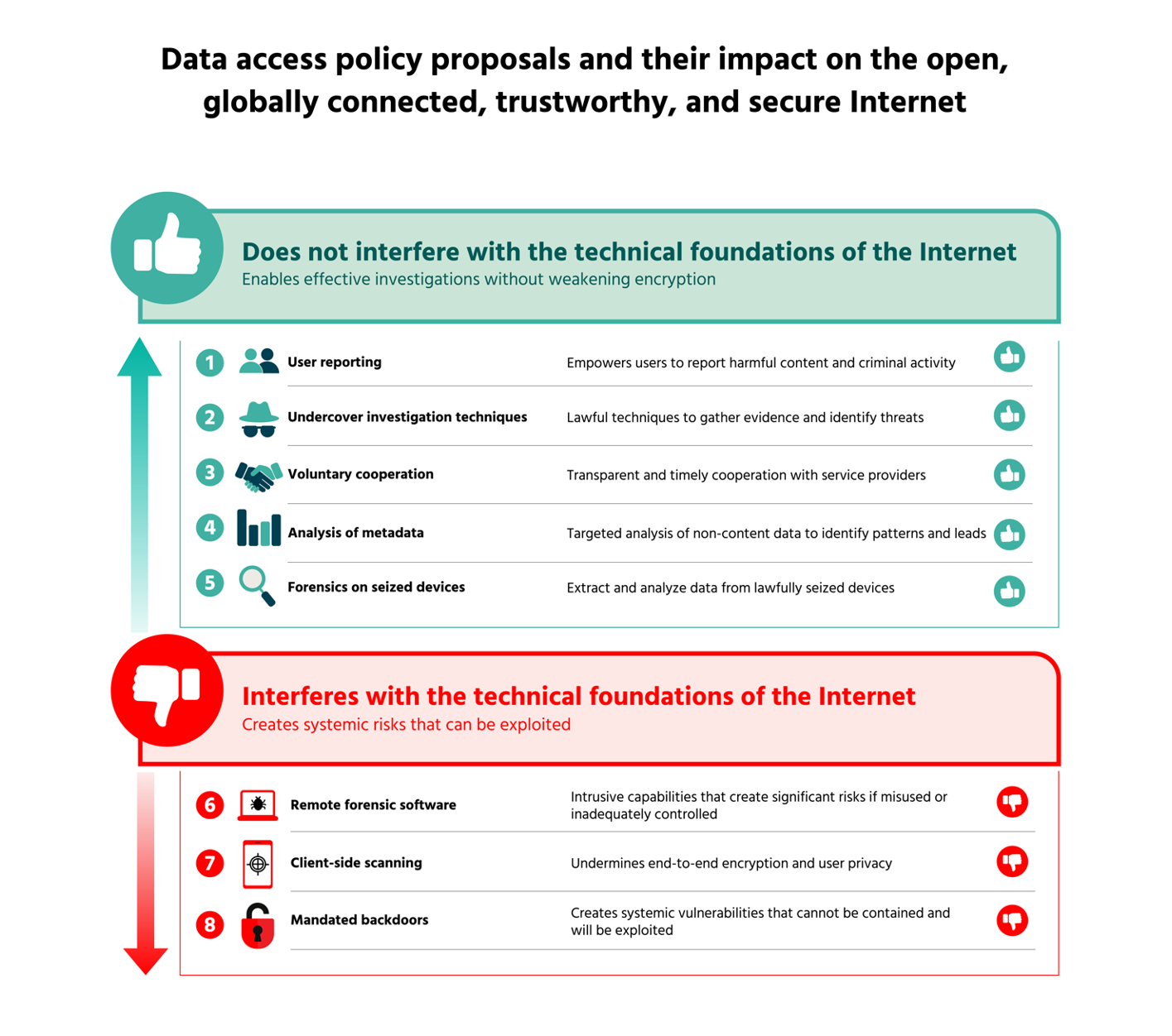 Infographic titled “Data access policy proposals and their impact on the open, globally connected, trustworthy, and secure Internet.” The graphic is divided into two sections. The upper green section, marked with a thumbs-up icon, is labeled “Does not interfere with the technical foundations of the Internet” and states that these approaches enable effective investigations without weakening encryption. It lists five recommended investigative methods: (1) User reporting, (2) Undercover investigation techniques, (3) Voluntary cooperation, (4) Analysis of metadata, and (5) Forensics on seized devices. Each item includes a brief description and a thumbs-up symbol. An upward arrow on the left indicates stronger protection of the Internet’s technical foundations. The lower red section, marked with a thumbs-down icon, is labeled “Interferes with the technical foundations of the Internet” and states that these approaches create systemic risks that can be exploited. It lists three measures: (6) Remote forensic software, (7) Client-side scanning, and (8) Mandated backdoors. Each item includes a brief description and a thumbs-down symbol. A downward red arrow on the left indicates increasing harm to the Internet’s technical foundations. The overall message is that some investigative techniques can support law enforcement while preserving encryption and Internet security, whereas others weaken encryption or create systemic vulnerabilities that undermine the Internet’s security and trustworthiness.
